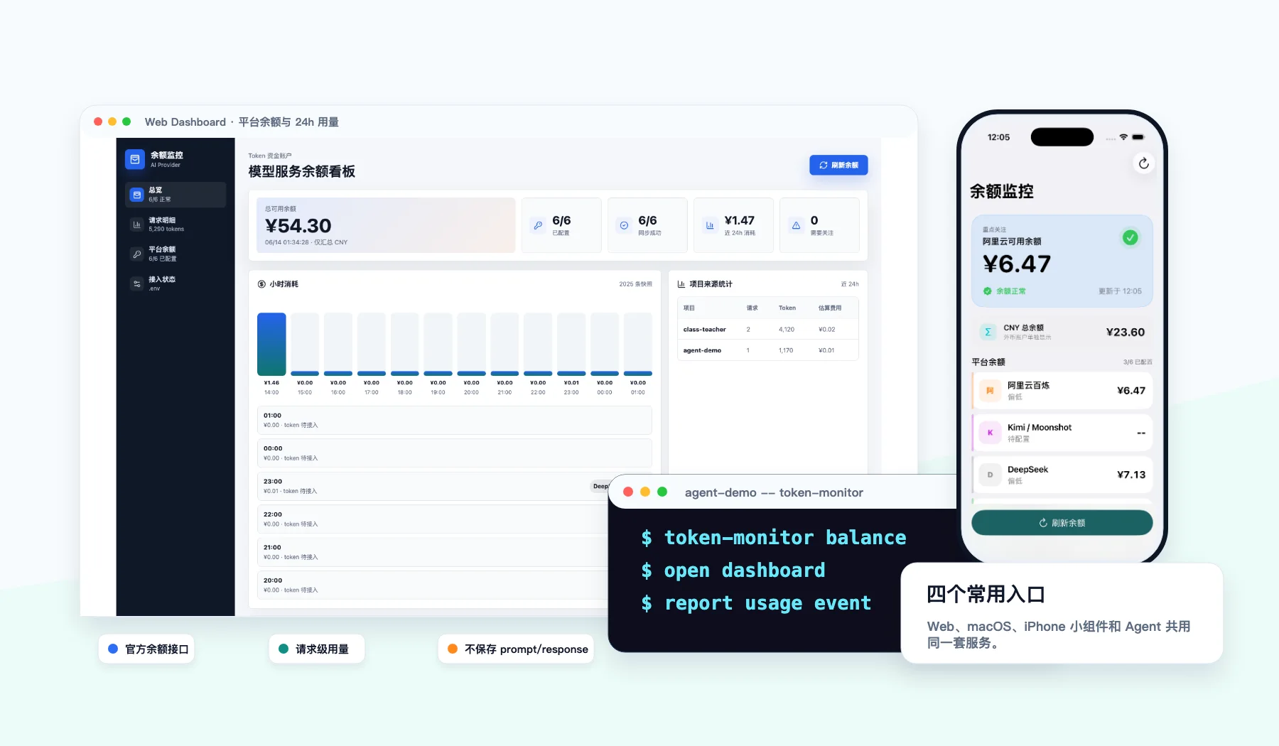 AI Meter 产品概念图，展示 AI Balance 的 Web 看板、iPhone 余额应用、Agent 终端、平台余额、请求级用量和不保存 prompt 或 response 的边界。